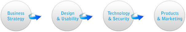 E Commerce Design Modules E Commerce Design Modules