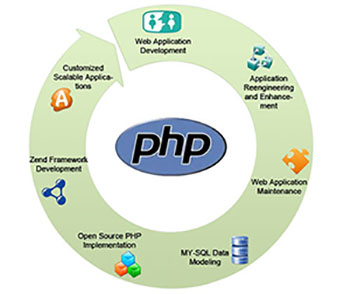PhP Developer India
